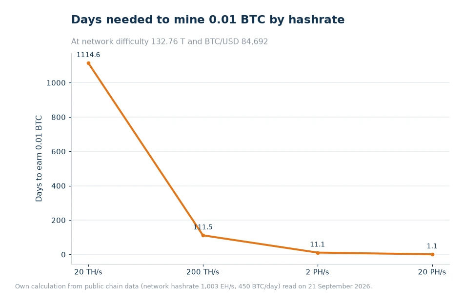 Line chart showing days required to mine 0.01 BTC at 20 TH/s, 200 TH/s, 2 PH/s and 20 PH/s